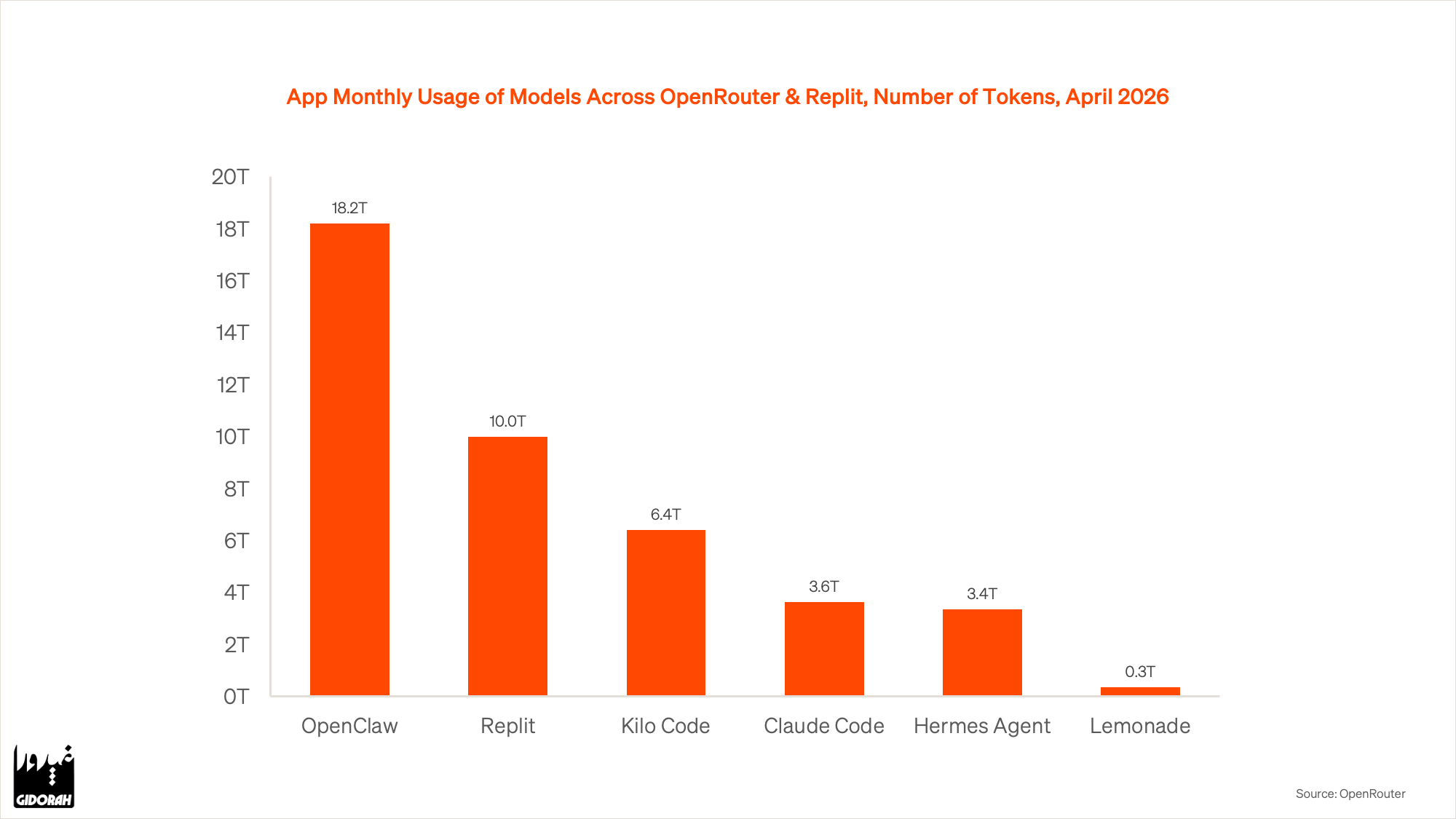 App monthly usage of models across OpenRouter and Replit, number of tokens, April 2026